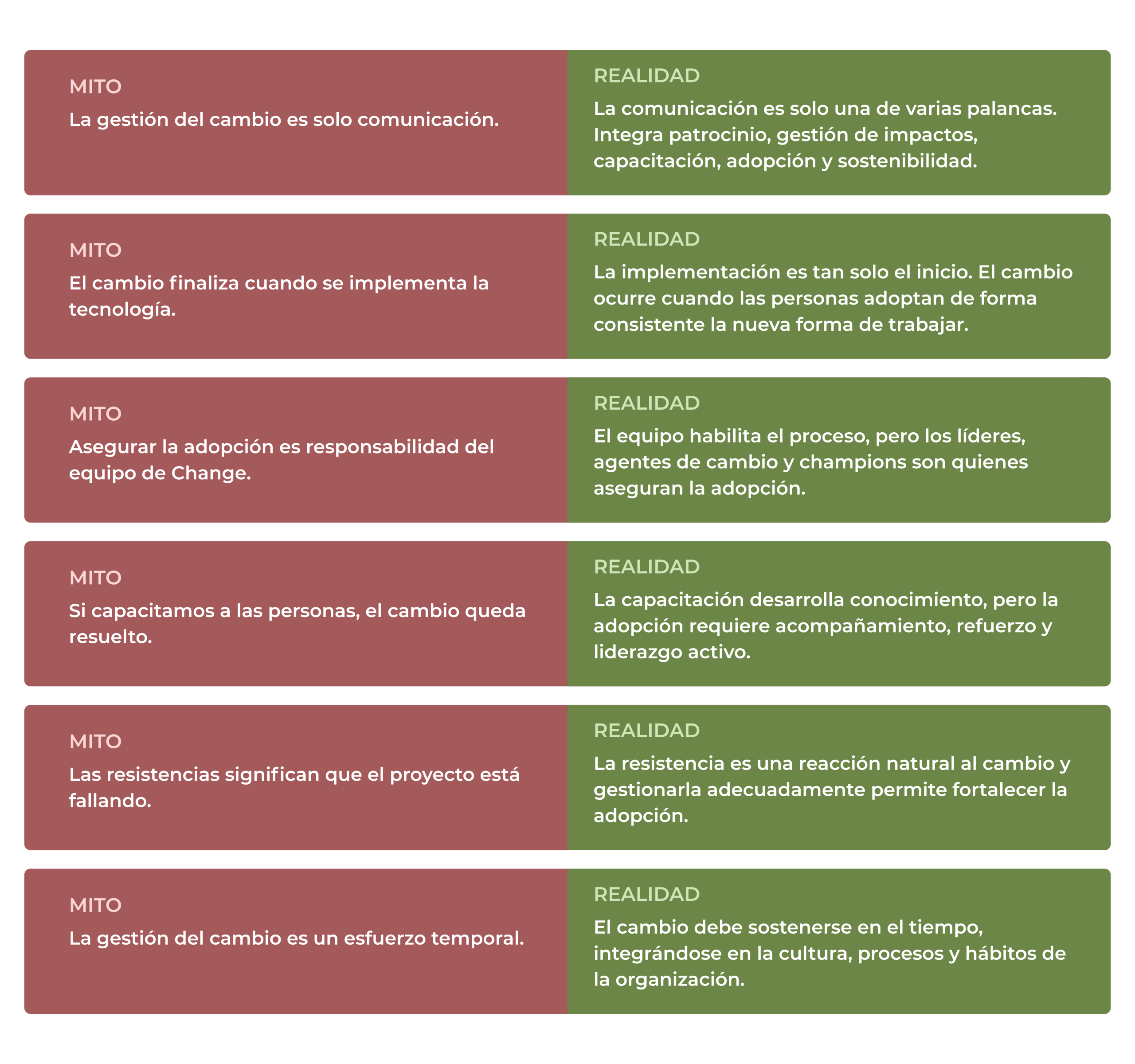 Mitos y realidades de la gestión del cambio en proyectos de transformación organizacional: seis conceptos erróneos comunes y su contraste con la realidad.
