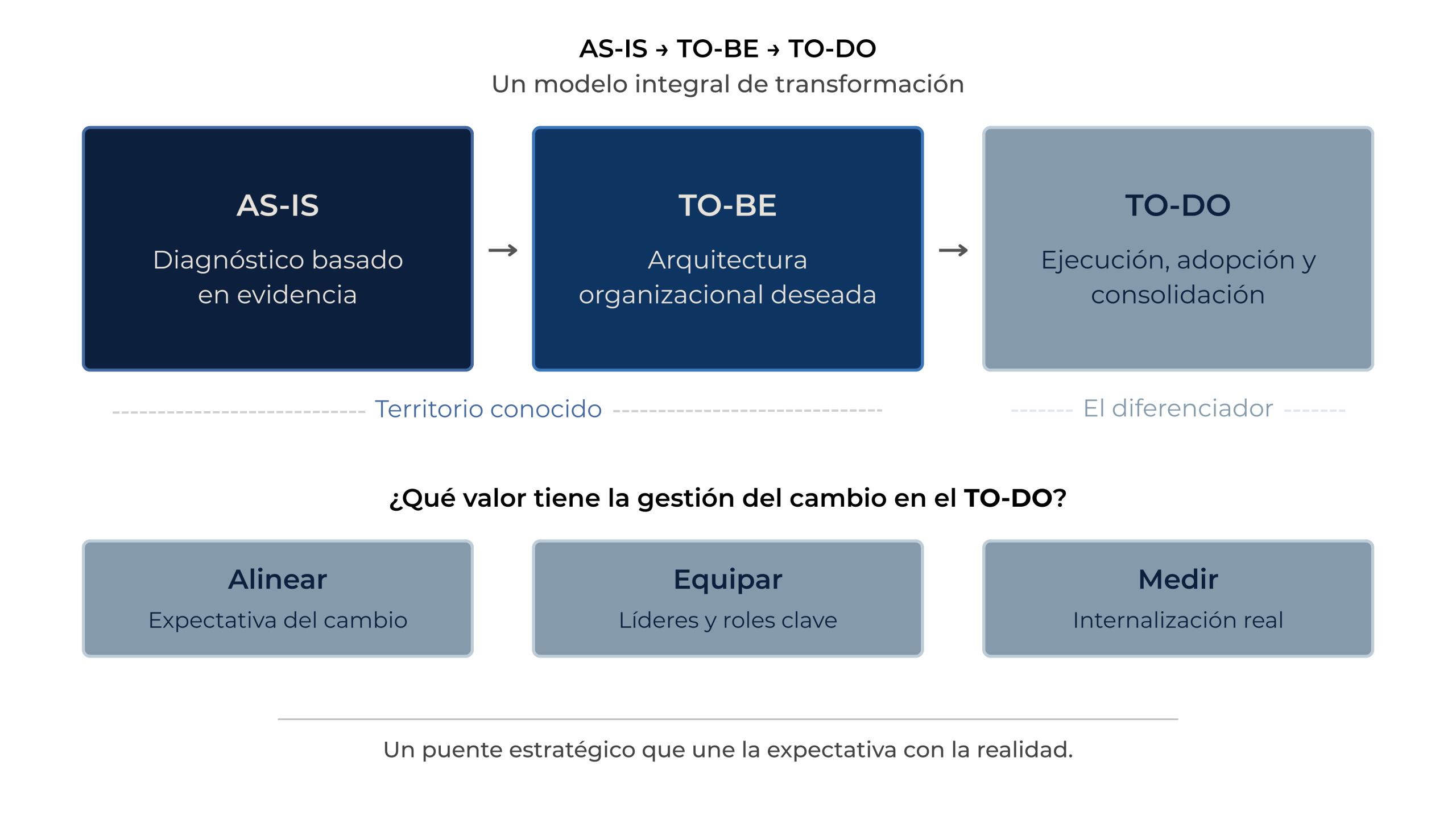Modelo integral de transformación AS-IS, TO-BE y TO-DO en gestión del cambio: del diagnóstico a la ejecución, adopción y consolidación.