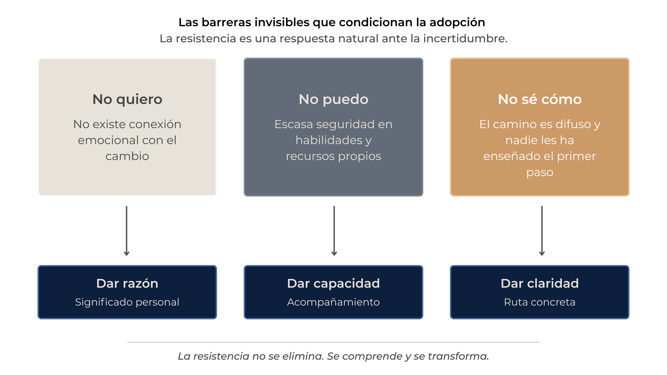 Las tres barreras invisibles que condicionan la adopción en gestión del cambio: no quiero, no puedo y no sé cómo, con sus respectivas intervenciones.