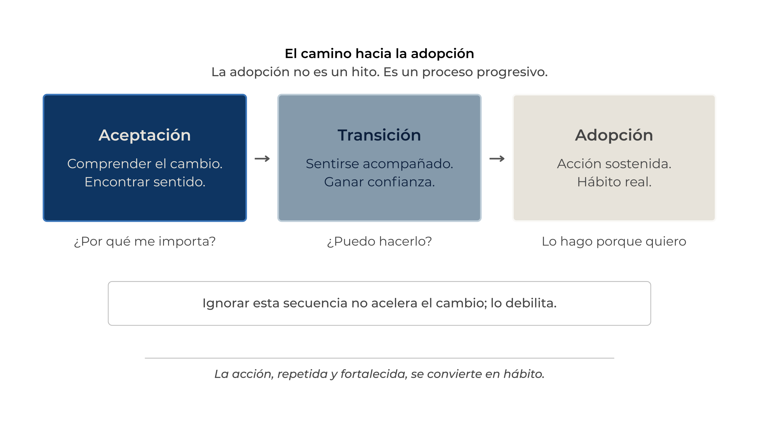 El camino hacia la adopción en gestión del cambio: secuencia progresiva de aceptación, transición y adopción sostenida.